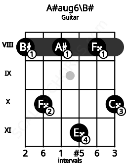 Fretboard image for the A#aug6\B# chord on guitar frets: 8 10 8 11 8 10