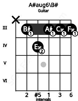 Fretboard image for the A#aug6\B# chord on guitar frets: x 3 4 3 3 3