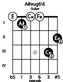 Fretboard image for the A#aug6\E chord on guitar frets: 0 1 0 0 3 2