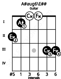 Fretboard image for the A#aug6\E## chord on guitar frets: 2 1 0 0 3 3
