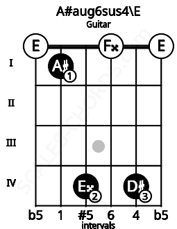 Fretboard image for the A#aug6sus4\E chord on guitar frets: 0 1 4 0 4 0