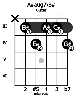 Fretboard image for the A#aug7\C chord on guitar frets: x 3 4 3 3 4