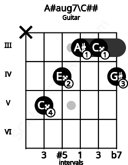 Fretboard image for the A#aug7\C## chord on guitar frets: x 5 4 3 3 4