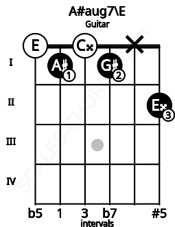 Fretboard image for the A#aug7\E chord on guitar frets: 0 1 0 1 x 2