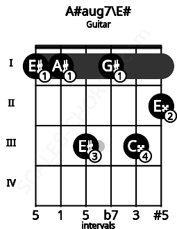 Fretboard image for the A#aug7\F chord on guitar frets: 1 1 3 1 3 2