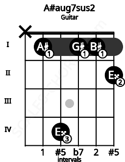 Fretboard image for the A#aug7sus2 chord on guitar frets: x 1 4 1 1 2