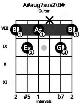 Fretboard image for the A#aug7sus2\B# chord on guitar frets: 8 9 8 x 9 8