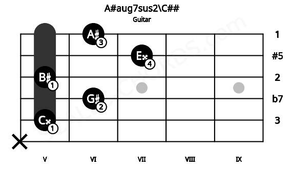 Fretboard image for the A#aug7sus2\C## chord on guitar frets: x 5 6 5 7 6