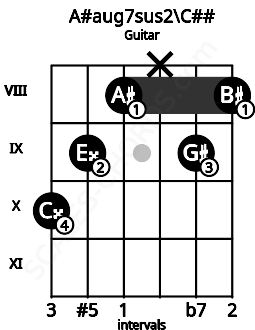 Fretboard image for the A#aug7sus2\C## chord on guitar frets: 10 9 8 x 9 8