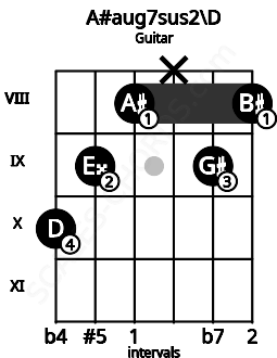 Fretboard image for the A#aug7sus2\D chord on guitar frets: 10 9 8 x 9 8