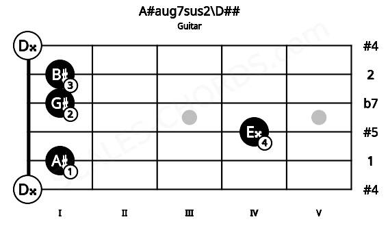 Fretboard image for the A#aug7sus2\D## chord on guitar frets: 0 1 4 1 1 0
