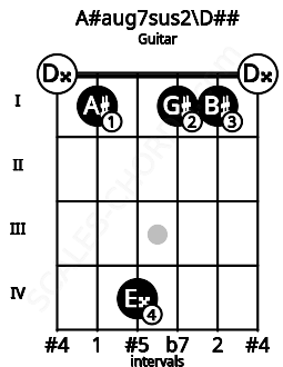 Fretboard image for the A#aug7sus2\D## chord on guitar frets: 0 1 4 1 1 0