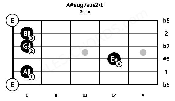 Fretboard image for the A#aug7sus2\E chord on guitar frets: 0 1 4 1 1 0