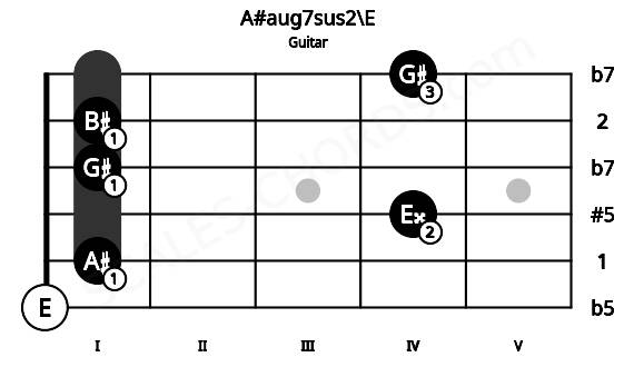 Fretboard image for the A#aug7sus2\E chord on guitar frets: 0 1 4 1 1 4