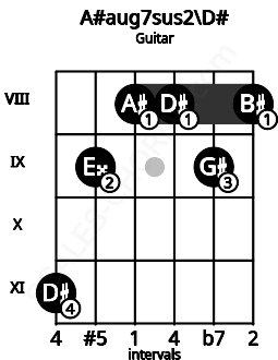 Fretboard image for the A#aug7sus2\Eb chord on guitar frets: 11 9 8 8 9 8