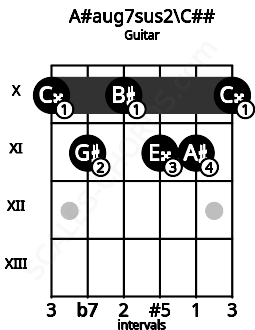 Fretboard image for the A#aug7sus2\Ebb chord on guitar frets: 10 11 10 11 11 10