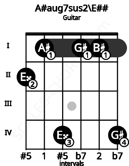 Fretboard image for the A#aug7sus2\E## chord on guitar frets: 2 1 4 1 1 4