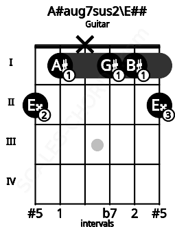 Fretboard image for the A#aug7sus2\E## chord on guitar frets: 2 1 x 1 1 2