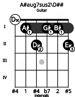 Fretboard image for the A#aug7sus2\Fb chord on guitar frets: 0 1 2 1 1 2