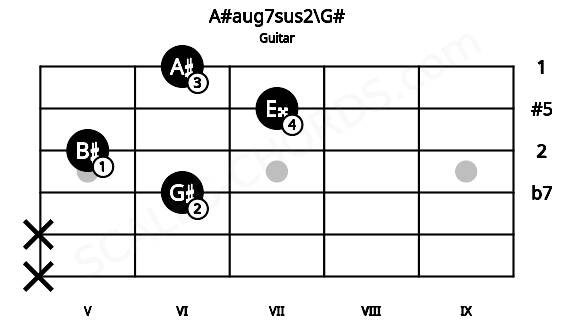 Fretboard image for the A#aug7sus2\G# chord on guitar frets: x x 6 5 7 6