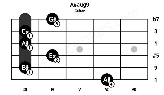Fretboard image for the A#aug9 chord on guitar frets: 6 3 4 3 3 4