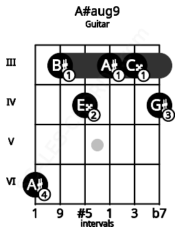 Fretboard image for the A#aug9 chord on guitar frets: 6 3 4 3 3 4