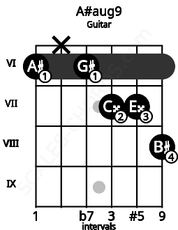 Fretboard image for the A#aug9 chord on guitar frets: 6 x 6 7 7 8