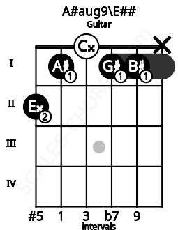 Fretboard image for the A#aug9\E## chord on guitar frets: 2 1 0 1 1 x