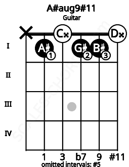 Fretboard image for the A#aug9#11 chord on guitar frets: x 1 0 1 1 0
