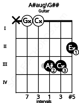 Fretboard image for the A#aug\A chord on guitar frets: x 0 0 3 3 2