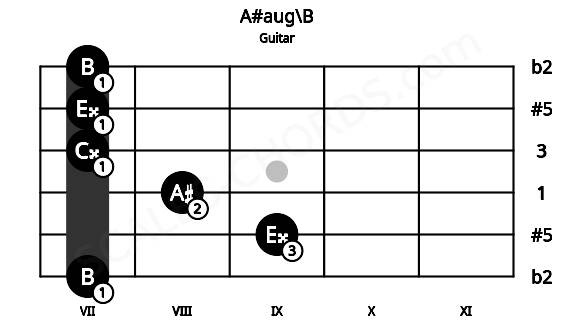 Fretboard image for the A#aug\B chord on guitar frets: 7 9 8 7 7 7