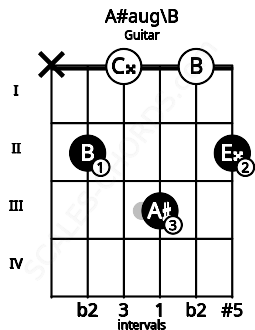 Fretboard image for the A#aug\B chord on guitar frets: x 2 0 3 0 2