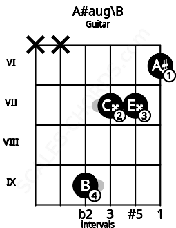 Fretboard image for the A#aug\B chord on guitar frets: x x 9 7 7 6