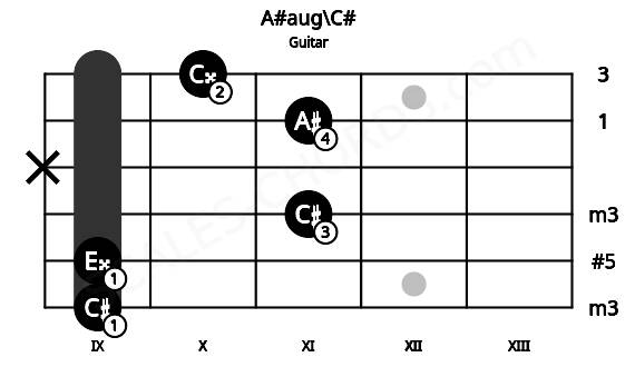 Fretboard image for the A#aug\C# chord on guitar frets: 9 9 11 x 11 10
