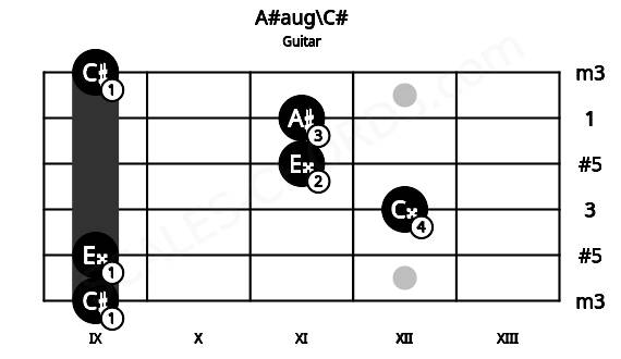 Fretboard image for the A#aug\C# chord on guitar frets: 9 9 12 11 11 9