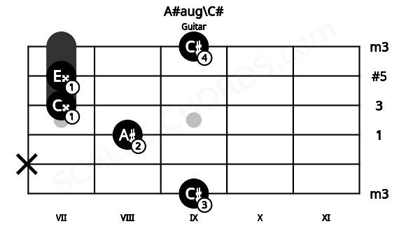 Fretboard image for the A#aug\C# chord on guitar frets: 9 x 8 7 7 9