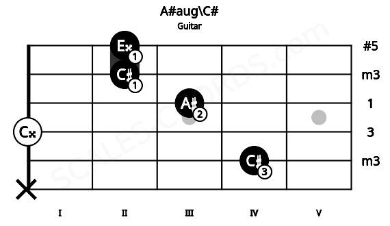 Fretboard image for the A#aug\C# chord on guitar frets: x 4 0 3 2 2