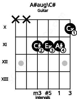 Fretboard image for the A#aug\C# chord on guitar frets: x x 11 11 11 10