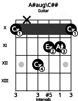 Fretboard image for the A#aug\C## chord on guitar frets: 10 x 12 11 11 10