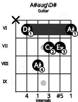 Fretboard image for the A#aug\D# chord on guitar frets: x 6 8 7 7 6