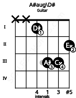 Fretboard image for the A#aug\D# chord on guitar frets: x x 1 3 3 2