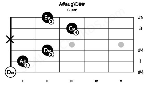 Fretboard image for the A#aug\D## chord on guitar frets: 0 1 2 x 3 2