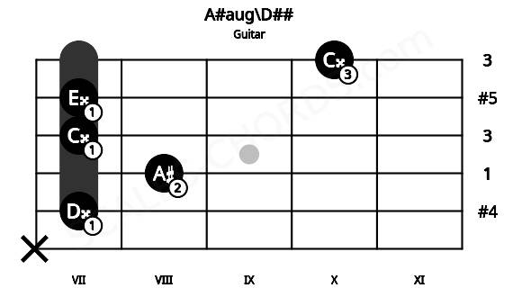 Fretboard image for the A#aug\D## chord on guitar frets: x 7 8 7 7 10