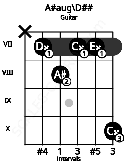 Fretboard image for the A#aug\D## chord on guitar frets: x 7 8 7 7 10