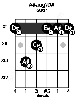Fretboard image for the A#aug\Eb chord on guitar frets: 11 13 12 11 11 11