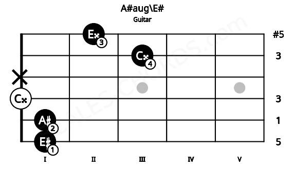 Fretboard image for the A#aug\E# chord on guitar frets: 1 1 0 x 3 2