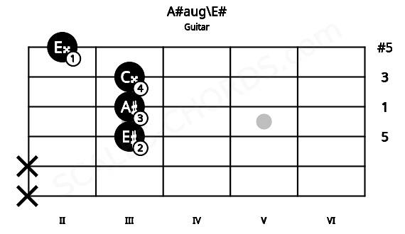 Fretboard image for the A#aug\E# chord on guitar frets: x x 3 3 3 2