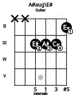 Fretboard image for the A#aug\E# chord on guitar frets: x x 3 3 3 2