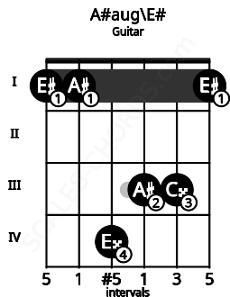 Fretboard image for the A#aug\F chord on guitar frets: 1 1 4 3 3 1