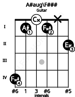 Fretboard image for the A#aug\F### chord on guitar frets: 4 1 0 1 x 2